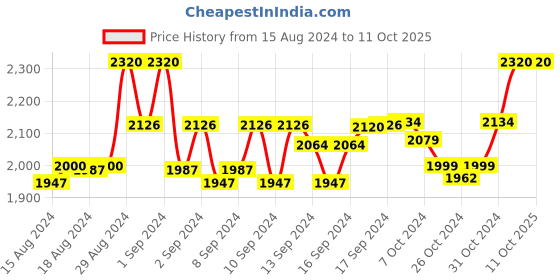 ajio.com devansh Conical Jute Shade Floor Lamp with Base devansh Price History Graph from 15 Aug 2024 to 10 Oct 2025