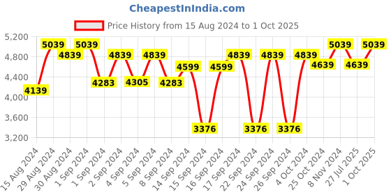 ajio.com devansh Conical-Shaped Floor Lamp with Wooden Holder devansh Price History Graph from 15 Aug 2024 to 1 Oct 2025