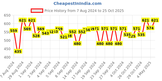 ajio.com devansh Conical Shaped Hanging lamp devansh Price History Graph from 7 Aug 2024 to 25 Oct 2025