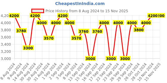ajio.com devansh Conical Wooden Floor Lamp devansh Price History Graph from 8 Aug 2024 to 15 Nov 2025