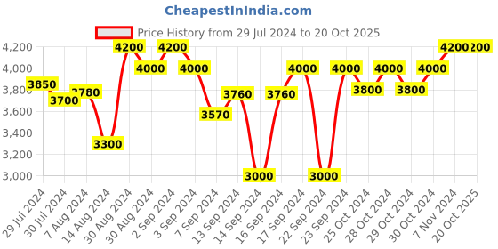 ajio.com devansh Conical Wooden Floor Lamp devansh Price History Graph from 29 Jul 2024 to 20 Oct 2025