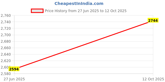ajio.com devansh Cotton Conical Cluster Hanging Lamp devansh Price History Graph from 27 Jun 2025 to 12 Oct 2025