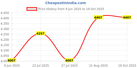 ajio.com devansh Cotton Conical Quintuple LED Hanging Lamps devansh Price History Graph from 9 Jun 2025 to 17 Oct 2025