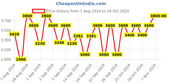 ajio.com devansh Cotton Conical Wooden Floor Lamp devansh Price History Graph from 7 Aug 2024 to 18 Oct 2025