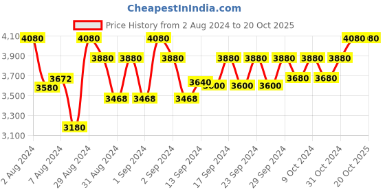 ajio.com devansh Cotton Coolie Floor Lamp devansh Price History Graph from 2 Aug 2024 to 20 Oct 2025