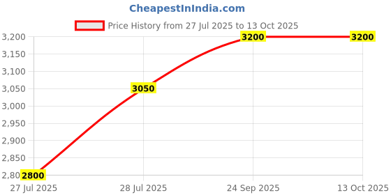 ajio.com devansh Cotton Cylindrical Floor Lamp with Wooden Base devansh Price History Graph from 27 Jul 2025 to 13 Oct 2025