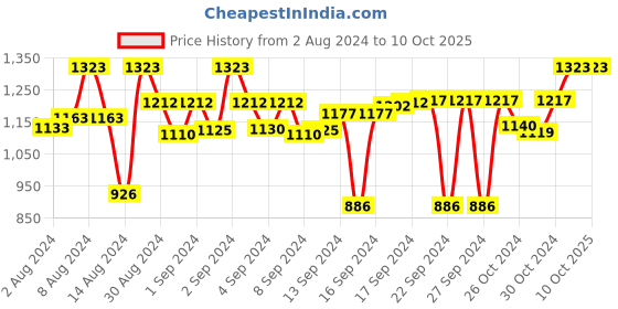 ajio.com devansh Cotton Cylindrical Table Lamp devansh Price History Graph from 2 Aug 2024 to 10 Oct 2025