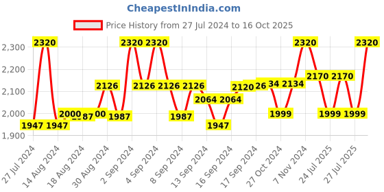 ajio.com devansh Cotton Drum Iron Floor Lamp devansh Price History Graph from 27 Jul 2024 to 16 Oct 2025