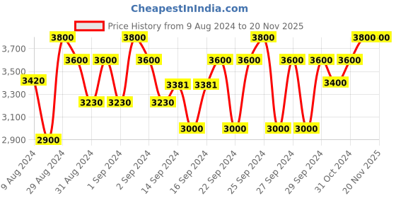 ajio.com devansh Cotton Drum Wooden Floor Lamp devansh Price History Graph from 9 Aug 2024 to 19 Nov 2025