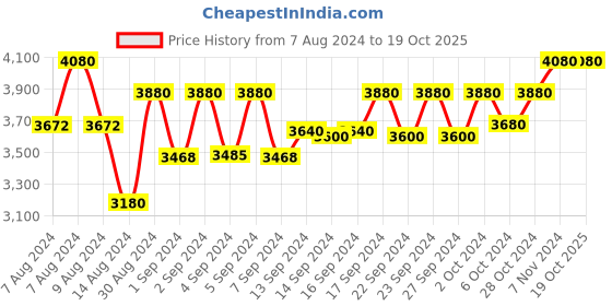 ajio.com devansh Cotton Drum Wooden Floor Lamp devansh Price History Graph from 7 Aug 2024 to 19 Oct 2025