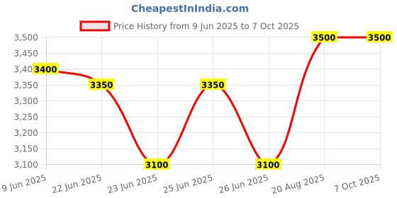 ajio.com devansh Cotton Floor Lamp with Wooden Base devansh Price History Graph from 9 Jun 2025 to 7 Oct 2025