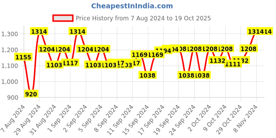 ajio.com devansh Cotton Glass Table Lamp with Iron Base devansh Price History Graph from 7 Aug 2024 to 18 Oct 2025