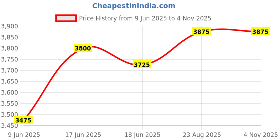 ajio.com devansh Cotton Round Drum Quintuple Hanging Lamps   devansh Price History Graph from 9 Jun 2025 to 3 Nov 2025