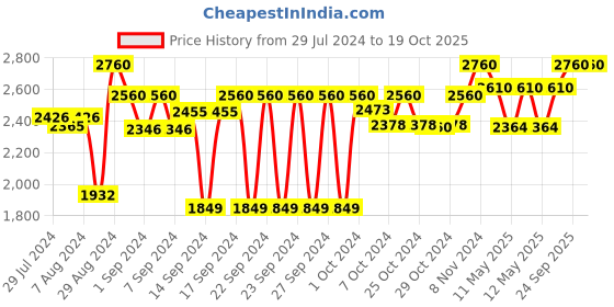 ajio.com devansh Cotton Round Floor Lamp devansh Price History Graph from 29 Jul 2024 to 19 Oct 2025