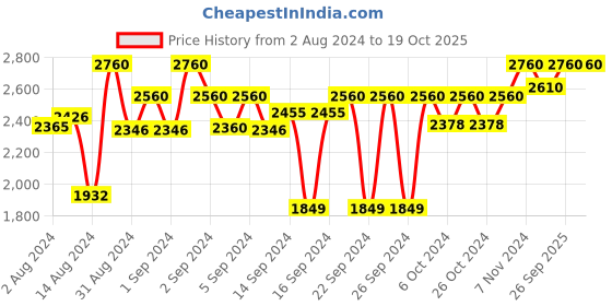 ajio.com devansh Cotton Round Floor Lamp devansh Price History Graph from 2 Aug 2024 to 19 Oct 2025