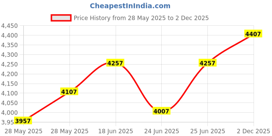 ajio.com devansh Cotton Round Quintuple Hanging Lamp  devansh Price History Graph from 28 May 2025 to 2 Dec 2025