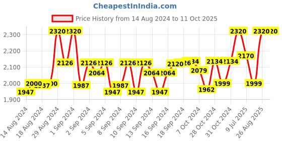 ajio.com devansh Cotton Shade Floor Lamp with Curvy Base devansh Price History Graph from 14 Aug 2024 to 10 Oct 2025