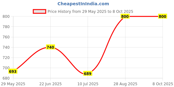 ajio.com devansh Cotton Shade Hanging Lamp devansh Price History Graph from 29 May 2025 to 7 Oct 2025