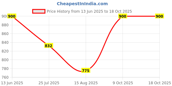 ajio.com devansh Cotton Shade Hanging Lamp  devansh Price History Graph from 13 Jun 2025 to 18 Oct 2025