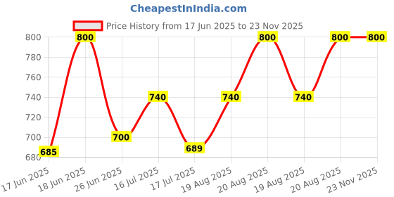 ajio.com devansh Cotton Shade Hanging Lamp devansh Price History Graph from 17 Jun 2025 to 23 Nov 2025