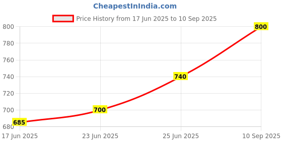 ajio.com devansh Cotton Shade Hanging Lamp devansh Price History Graph from 17 Jun 2025 to 10 Sep 2025