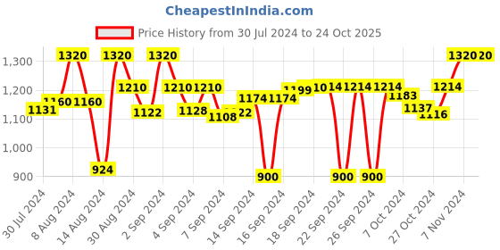 ajio.com devansh Cotton Shade Iron Table Lamp devansh Price History Graph from 30 Jul 2024 to 23 Oct 2025