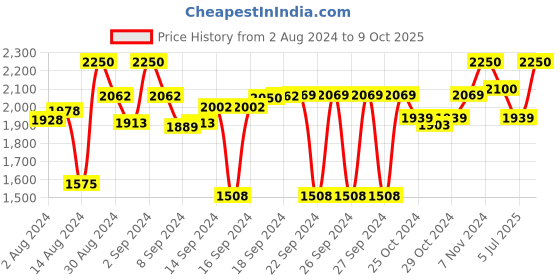 ajio.com devansh Cotton Shade Leaf Floor Lamp devansh Price History Graph from 2 Aug 2024 to 9 Oct 2025