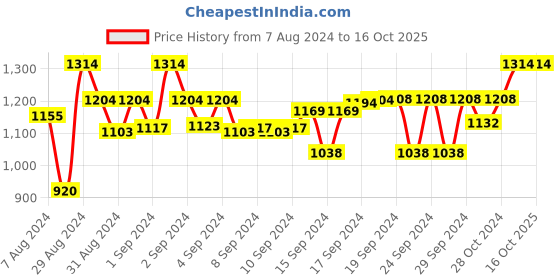 ajio.com devansh Cotton Shade Table Lamp with Embellished Iron Base devansh Price History Graph from 7 Aug 2024 to 15 Oct 2025