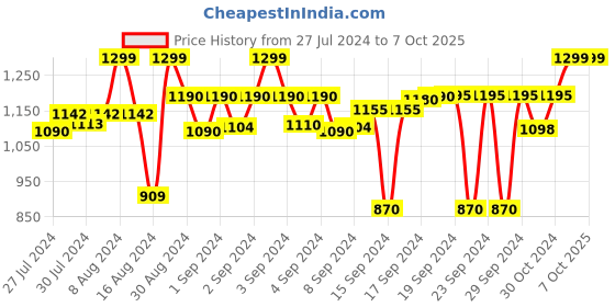 ajio.com devansh Cotton Shade Table Lamp with Steel Base devansh Price History Graph from 27 Jul 2024 to 6 Oct 2025