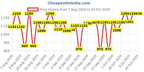 ajio.com devansh Cotton Shade Table Lamp with Steel Base devansh Price History Graph from 7 Aug 2024 to 24 Oct 2025