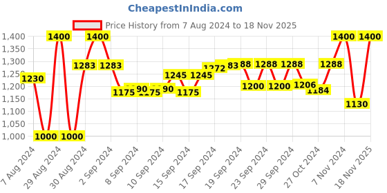 ajio.com devansh Cotton Shade Table Lamp with Wood & Iron Base devansh Price History Graph from 7 Aug 2024 to 18 Nov 2025