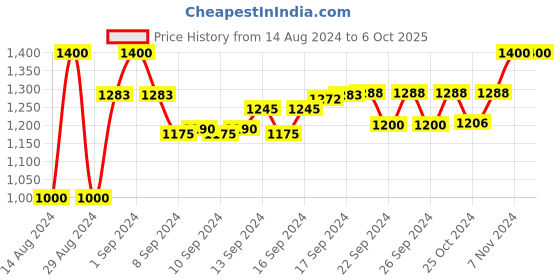 ajio.com devansh Cotton Shade Table Lamp with Wood & Iron Base devansh Price History Graph from 14 Aug 2024 to 5 Oct 2025