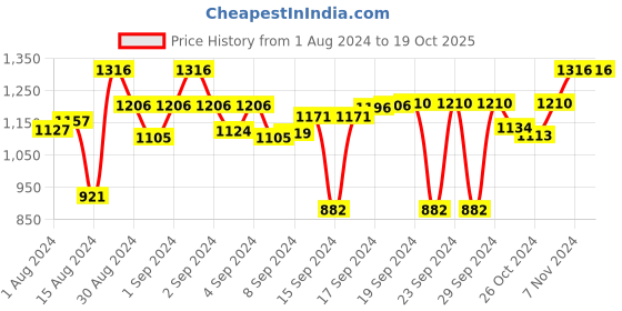 ajio.com devansh Cotton Shade Table Lamp with Wood Base devansh Price History Graph from 1 Aug 2024 to 18 Oct 2025