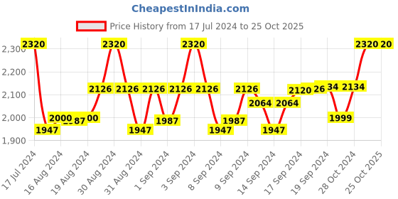 ajio.com devansh Cotton Shade with Iron Floor Lamp devansh Price History Graph from 17 Jul 2024 to 25 Oct 2025