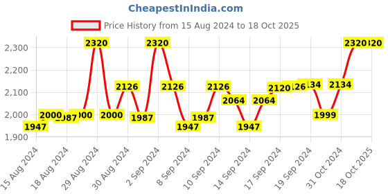 ajio.com devansh Cotton Shade with Iron Floor Lamp devansh Price History Graph from 15 Aug 2024 to 18 Oct 2025