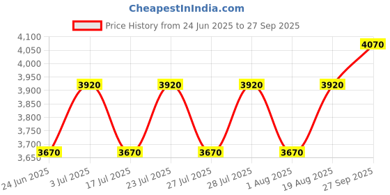 ajio.com devansh Cotton Shelf Floor Lamp devansh Price History Graph from 24 Jun 2025 to 27 Sep 2025