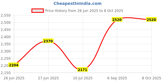 ajio.com devansh Cotton Square Cluster Hanging Lamp devansh Price History Graph from 26 Jun 2025 to 7 Oct 2025