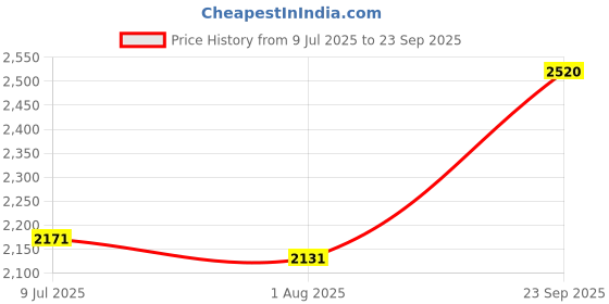 ajio.com devansh Cotton Square Cluster Hanging Lamp devansh Price History Graph from 9 Jul 2025 to 23 Sep 2025