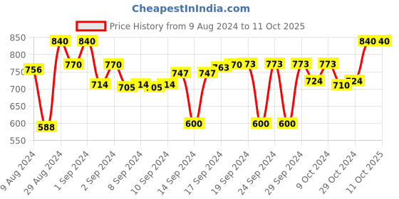 ajio.com devansh Cotton Square Wooden Table Lamp devansh Price History Graph from 9 Aug 2024 to 10 Oct 2025