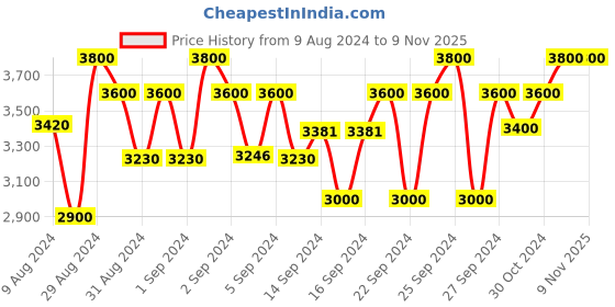 ajio.com devansh Cotton Straight Pleated Wooden Floor Lamp devansh Price History Graph from 9 Aug 2024 to 8 Nov 2025