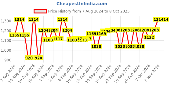 ajio.com devansh Cotton Table Lamp with Glass Embellished Base devansh Price History Graph from 7 Aug 2024 to 8 Oct 2025