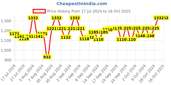 ajio.com devansh Cotton Table Lamp with Iron Base devansh Price History Graph from 17 Jul 2024 to 16 Oct 2025