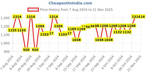 ajio.com devansh Cotton Table Lamp with Iron Base devansh Price History Graph from 7 Aug 2024 to 21 Nov 2025