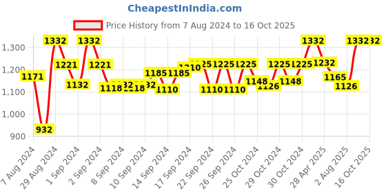 ajio.com devansh Cotton Table Lamp with Iron Zig-Zag Stand devansh Price History Graph from 7 Aug 2024 to 16 Oct 2025