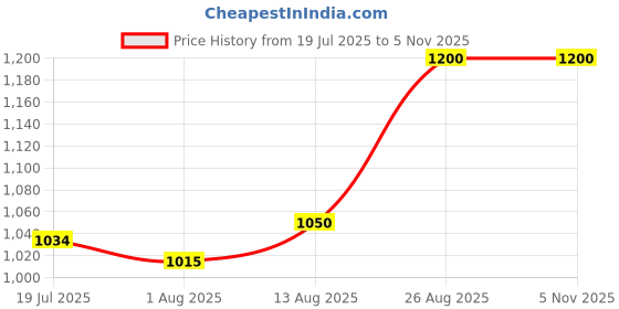 ajio.com devansh Cotton Table Lamp with Square Wood Base  devansh Price History Graph from 19 Jul 2025 to 4 Nov 2025