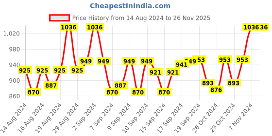 ajio.com devansh Cotton Table Lamp with Wood Base devansh Price History Graph from 14 Aug 2024 to 26 Nov 2025