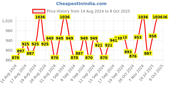 ajio.com devansh Cotton Table Lamp with Wood Base devansh Price History Graph from 14 Aug 2024 to 7 Oct 2025