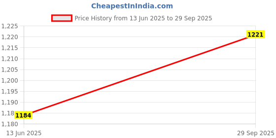 ajio.com devansh Cotton Table Lamp with Wood Base devansh Price History Graph from 13 Jun 2025 to 29 Sep 2025