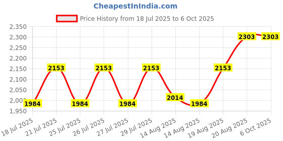 ajio.com devansh Cotton Vintage Table Lamp with Shade devansh Price History Graph from 18 Jul 2025 to 6 Oct 2025