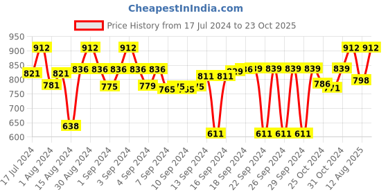ajio.com devansh Cotton Wall Mounted Lamp with Iron Base devansh Price History Graph from 17 Jul 2024 to 23 Oct 2025